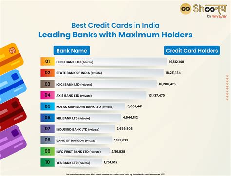 use of credit cards in India